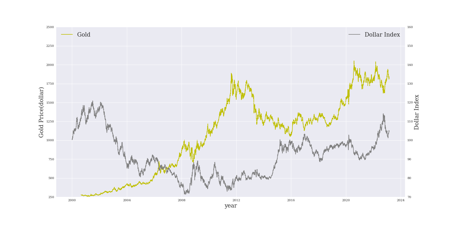 ゴールドとドル指数の関係
