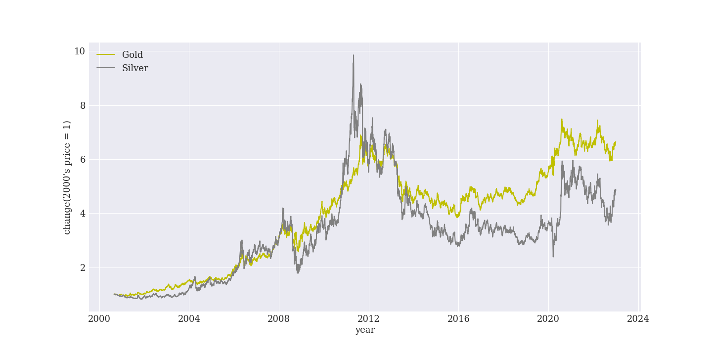 金と銀の価格チャート比較