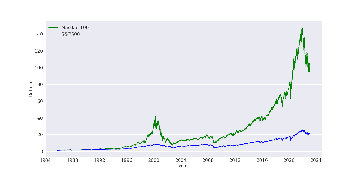 NASDAQ100とS&P500のリターン比較