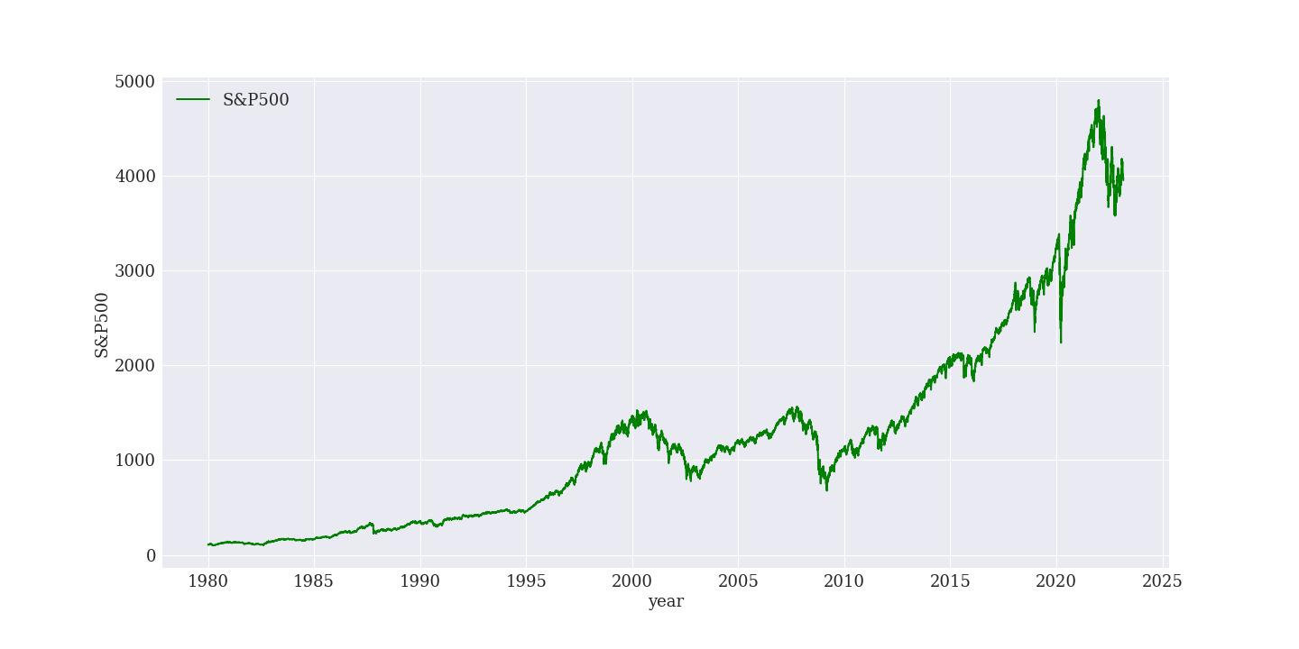 S&P500のチャート